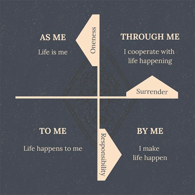 a diagram of life and life