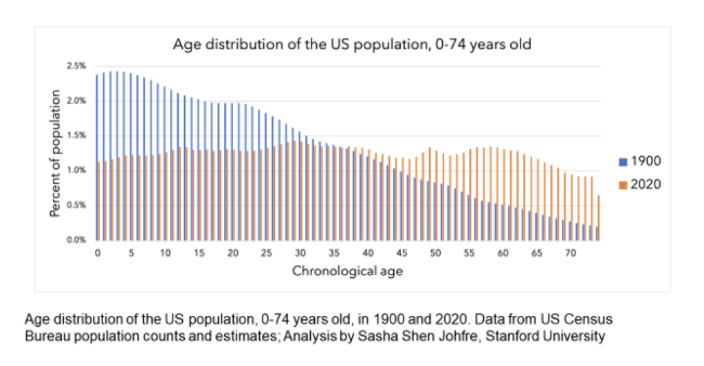 a graph of age distribution