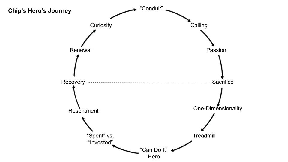 chips heros journey
