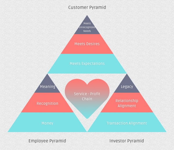 Employees, Customers and Investors Pyramid