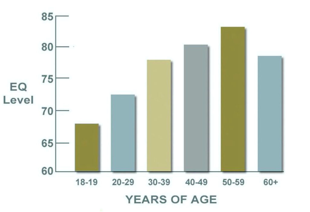 years of age