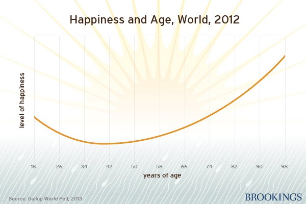 Happiness and Age Graph