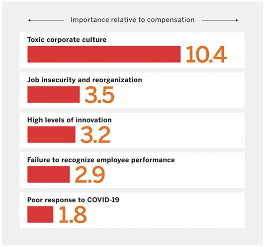 importance relative to compensation