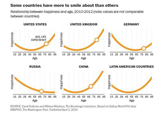 relationship between happiness and age