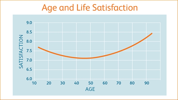 age life satisfaction