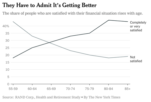 share of people who are satisfied with financial situation graph